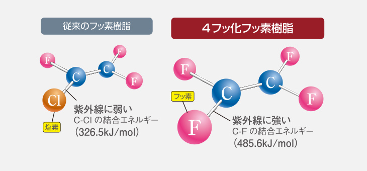 4Fイージスガードとは
