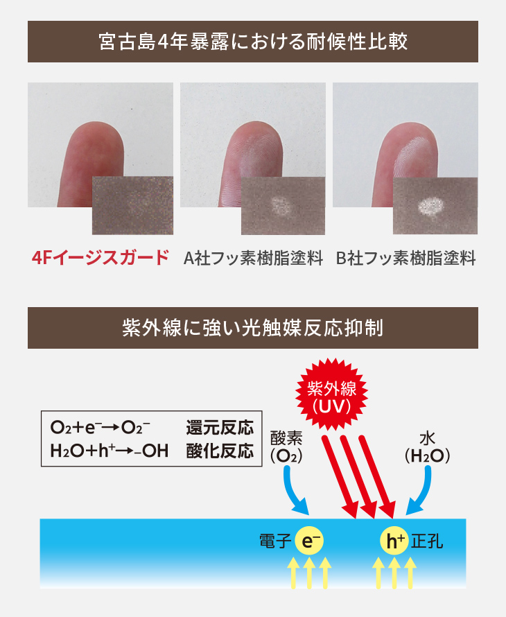 耐白亜化性に優れた色あせしにくい塗膜