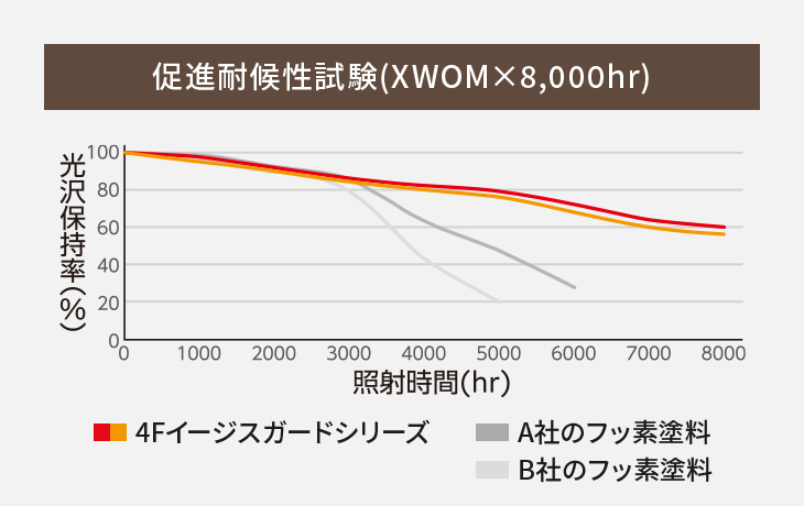高耐候性でトータルコスト削減に貢献
