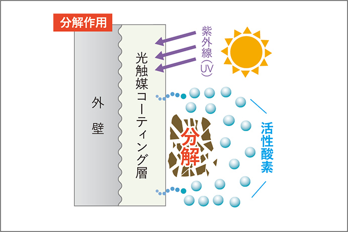 活性酸素のチカラで、外壁についた汚れを分解してくれます。