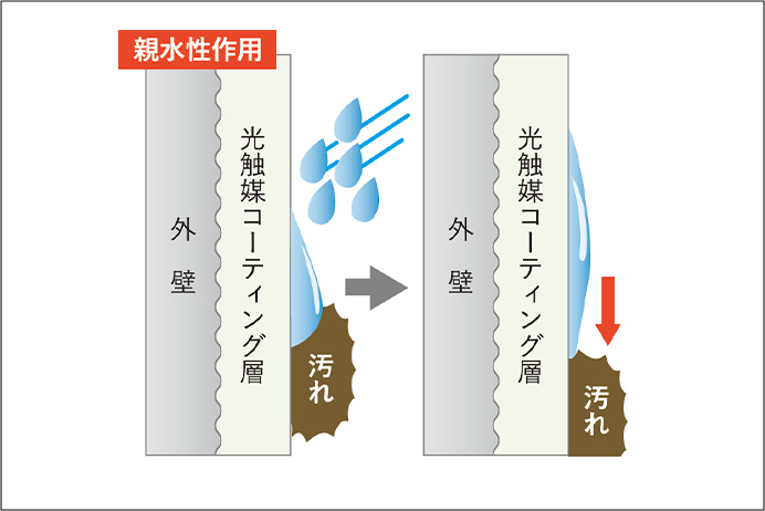 超親水性により雨水などで汚れを流し落とします。
