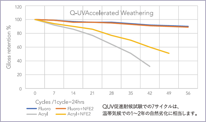 QUV促進対候性試験