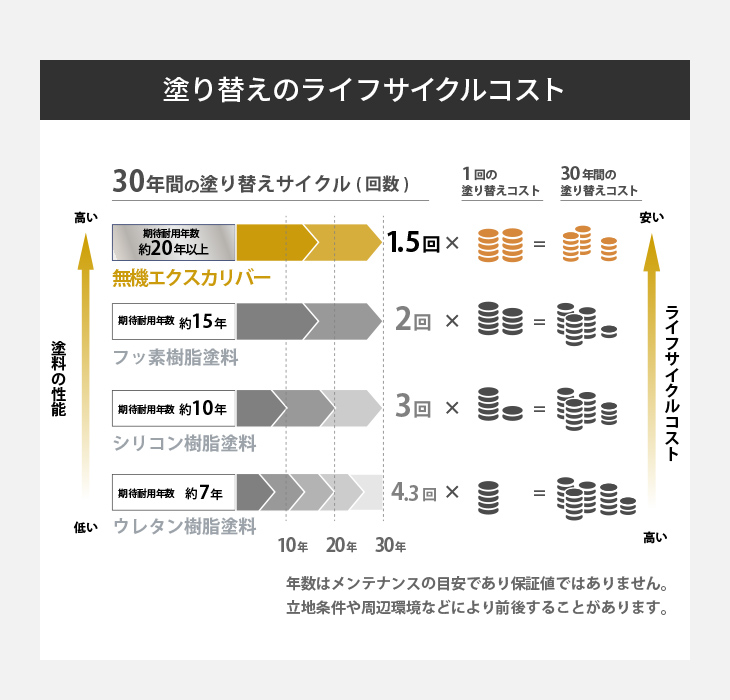 末永く、10年、20年先まで外壁の美しさを保つ