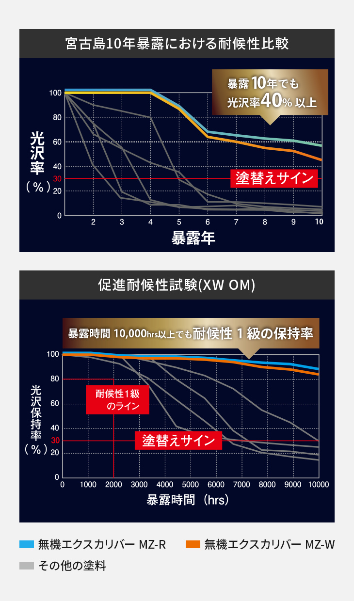 宮古島10年暴露における耐候性比較
