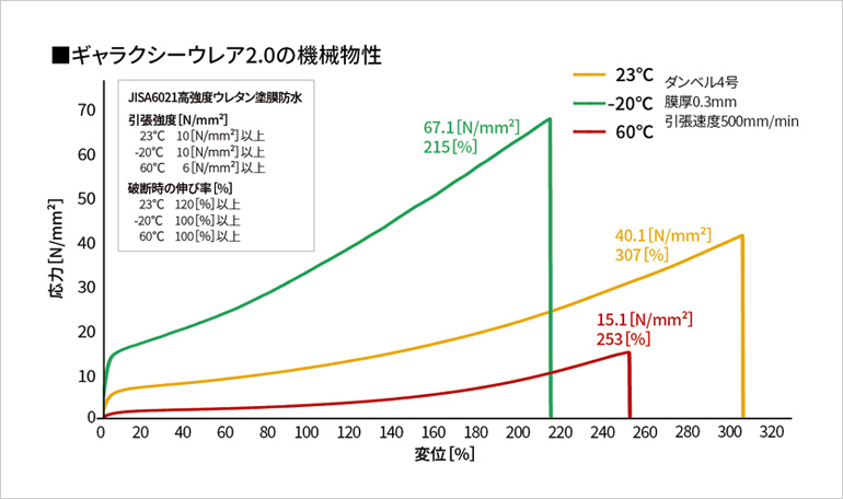 透明ウェットスーツで建物を覆うイメージの強靭な防水塗膜