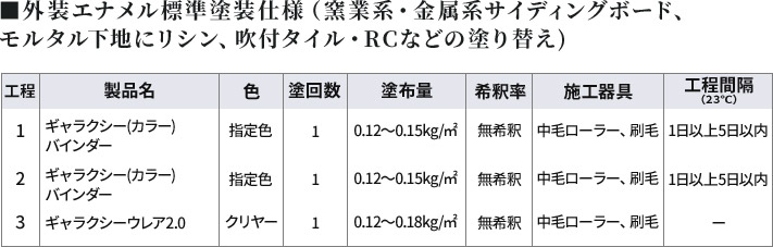 ■外装エナメル標準塗装仕様（窯業系・金属系サイディングボード、モルタル下地にリシン、吹付タイル・RCなどの塗り替え)
