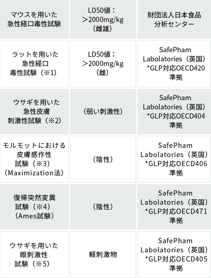 安全性試験データ