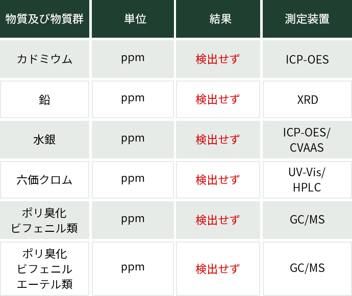 環境負荷試験データ